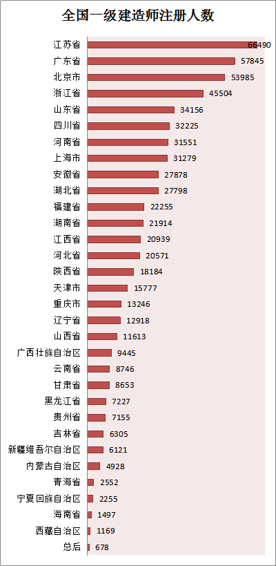 各省份建造師人數(shù)對照表曝光，全國還缺建造師么？
